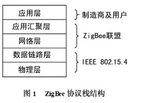 通过ZigBee技术来实现智能家居控制器的设计方案