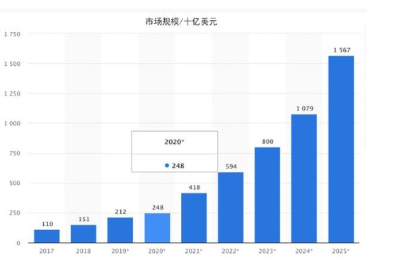 導致物聯網應用設備開發顯著增加的原因