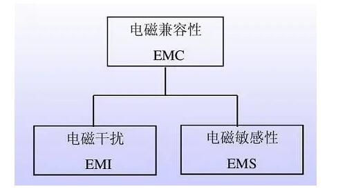 EMC滤波器有哪些类型