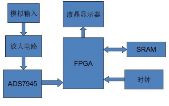如何使用<b class='flag-5'>FPGA</b>实现ADC<b class='flag-5'>采集</b><b class='flag-5'>系统</b>的设计