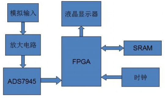 如何使用<b class='flag-5'>FPGA</b>實(shí)現(xiàn)ADC<b class='flag-5'>采集</b><b class='flag-5'>系統(tǒng)</b>的設(shè)計(jì)