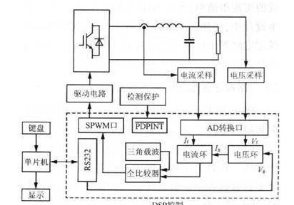 基于基準正弦電壓信號的生成