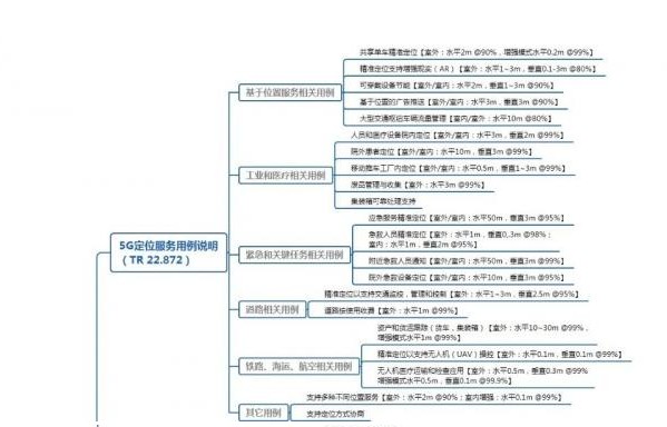 <b>3GPP</b>为 <b>5G</b> 定位扩展到更多应用场景和领域构建了基础条件