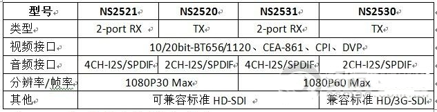 基于AVT传输技术的监控系统和视频数据传输系统的设计