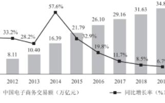 中国电子商务市场规模居全球首位，打造高效正向物流与逆向物流