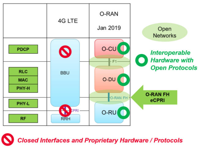 探讨5G实现Open RAN架构的优势、原理、结构组件及重要性