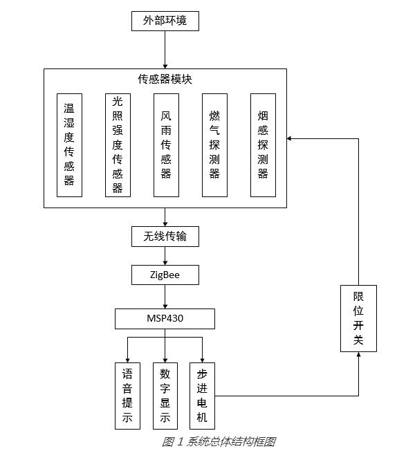 基于MSP430的智能窗户设计方案