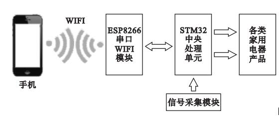 基于WIFI通信技术和Android设计的智能家居控制系统