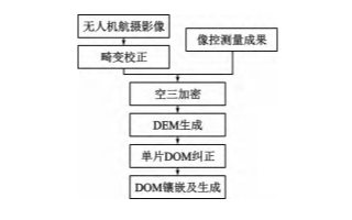 无人机航空摄影测量技术在矿山动态监测中的应用分析