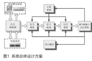 基于PC104总线和数据采集板实现综合测试设备故障监测系统的设计