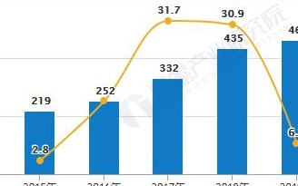 中國投影機出貨量增長率有所回落，產業仍處于創新風口之上