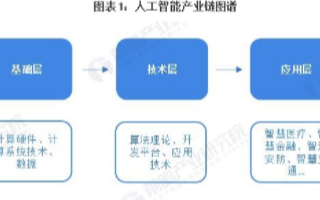 北京市AI擁有較好的基礎層技術,成為城市競賽制勝關鍵