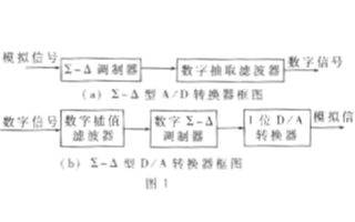 ADA器件TLC320AD75C芯片的應(yīng)用設(shè)計(jì)分析