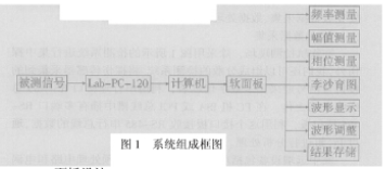 基于Lab-PC-1200型数据采集卡实现虚拟相位差计的设计