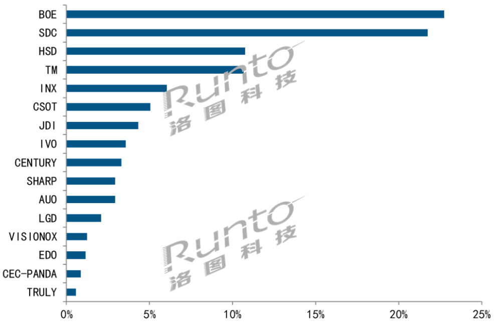 7月<b>智能</b>手机<b>面板</b><b>出货</b>排名出炉，三星主导<b>AMOLED</b>市场