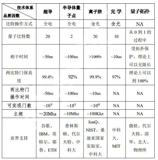 IBM宣布量子计算新的里程碑：最高量子体积已达到64