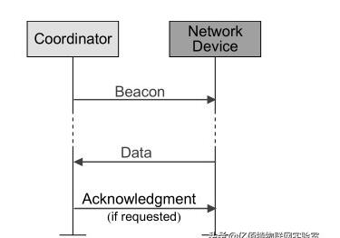 IEEE802.15.4协议的<b>数据传输</b>模型解析
