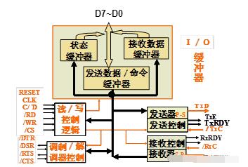 4种标准的外部接口介绍