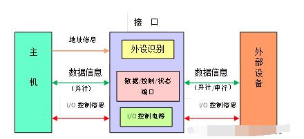 输入/输出接口的类型及功能