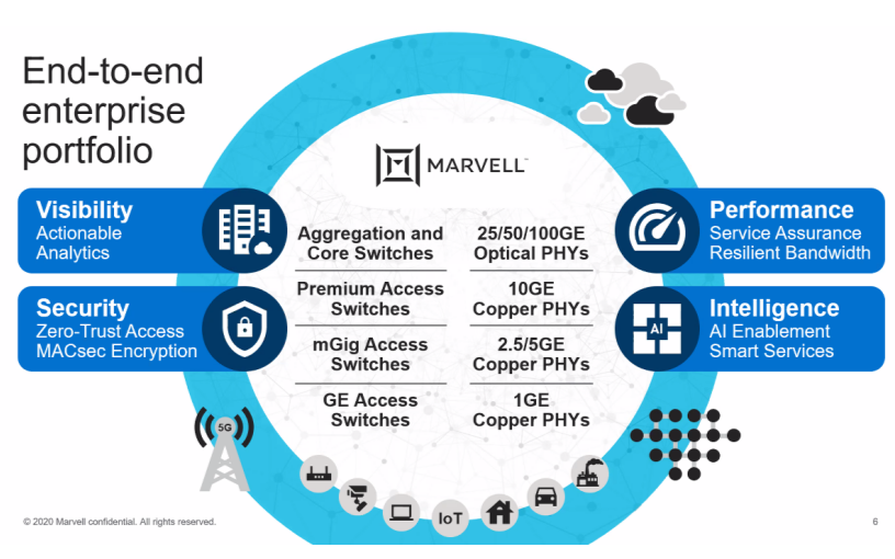 5G与AI加持企业网，Marvell推全新产品组合全面出击！