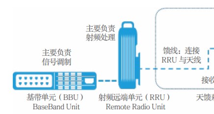 中國(guó)聯(lián)通發(fā)布2020 年 5G SA 新建工程無(wú)線主設(shè)備—— ASIC 芯片