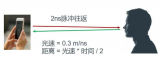 性能出眾的1D ToF傳感器