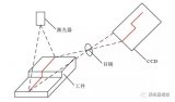 结构光视觉的优点和<b class='flag-5'>标定</b><b class='flag-5'>方法</b>分析