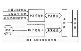 采用可编辑逻辑器件实现雷达信号采集存储系统的应用方案