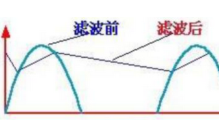 最全滤波器的种类及其原理讲解