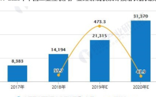 <b>预计</b><b>2020</b><b>年中国</b>工业互联网<b>产业</b>规模<b>达</b>3.1万<b>亿元</b>