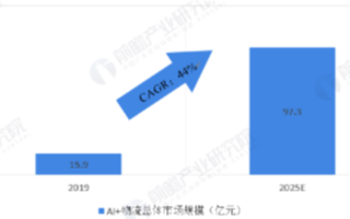 预计到<b>2025</b><b>年</b>中国AI+物流<b>市场规模</b><b>将</b>达97.3<b>亿元</b>，保持年均44%高增速