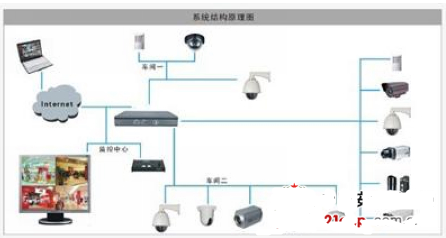 现代化工厂的视频监控系统解决方案