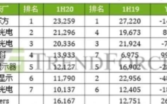 京東方液晶面板出貨量同比下滑14．6％，TCL與之出貨量差距縮小