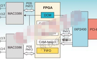 基于IXP2400和FPGA的系统结构及实现CAM的设计