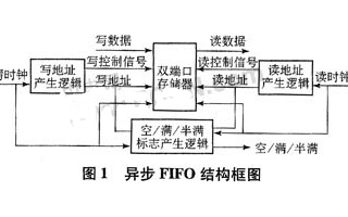 基于FPGA器件实现复用器输入部分的设计方案