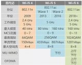 WiFi 6強(qiáng)勢(shì)來襲,或2020年9月成為IEEE正式規(guī)范的一部分