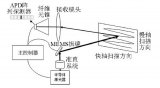 基于二維MEMS掃描振鏡的激光雷達設計了發射光學系統和接收光學系統