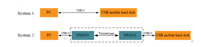 基于NS1021的USB2.0，突破距离限制让传输更高效