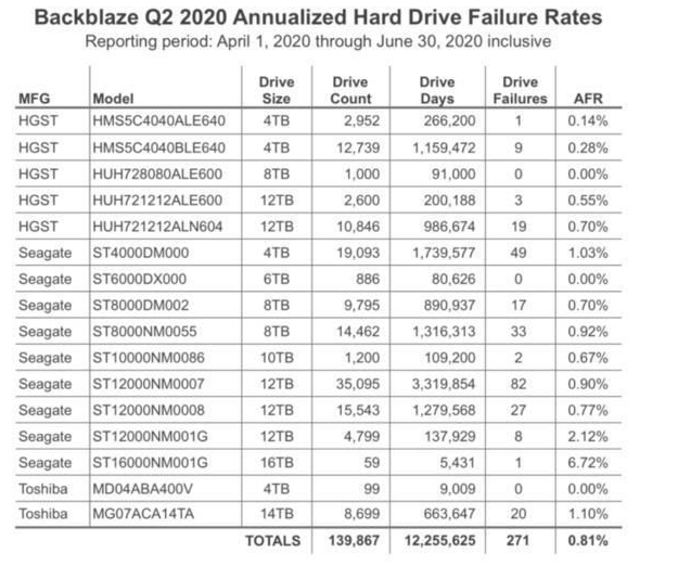 Backblaze的硬盤故障率報告出爐，用100個小時就會掛了？