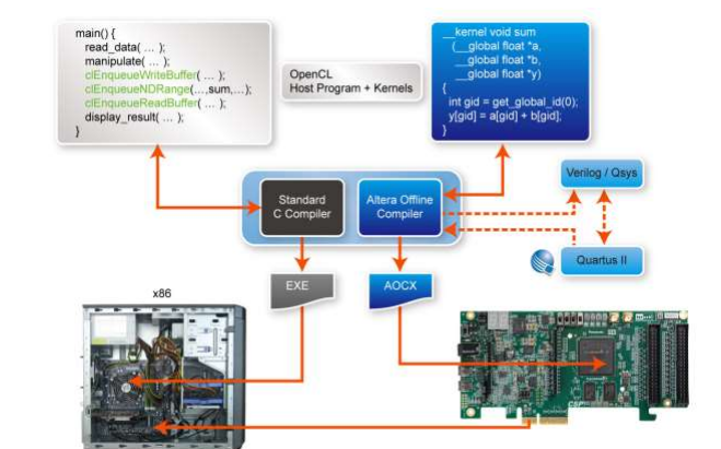 Intel Cyclone V 开发板<b class='flag-5'>OpenCL</b>使用手册免费下载