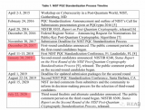 公钥密码技术发展史上的又一个重要的里程碑