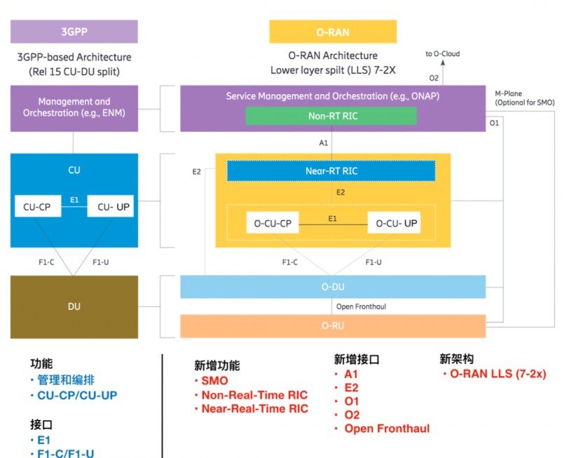 關于xAPPs 與 RAN 功能的對比關系