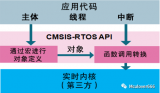 如何理解CMSIS-RTOS API和宏定義