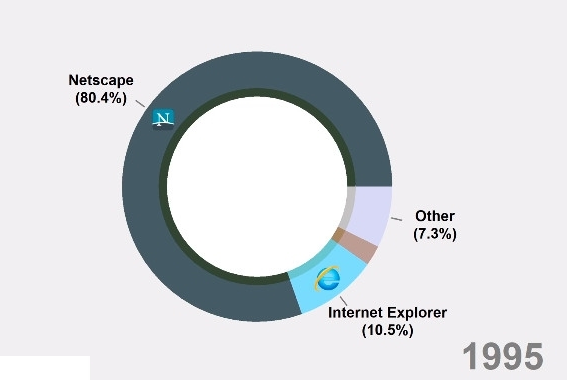 浏览器25年发展史中，谁主沉浮称霸浏览器市场？