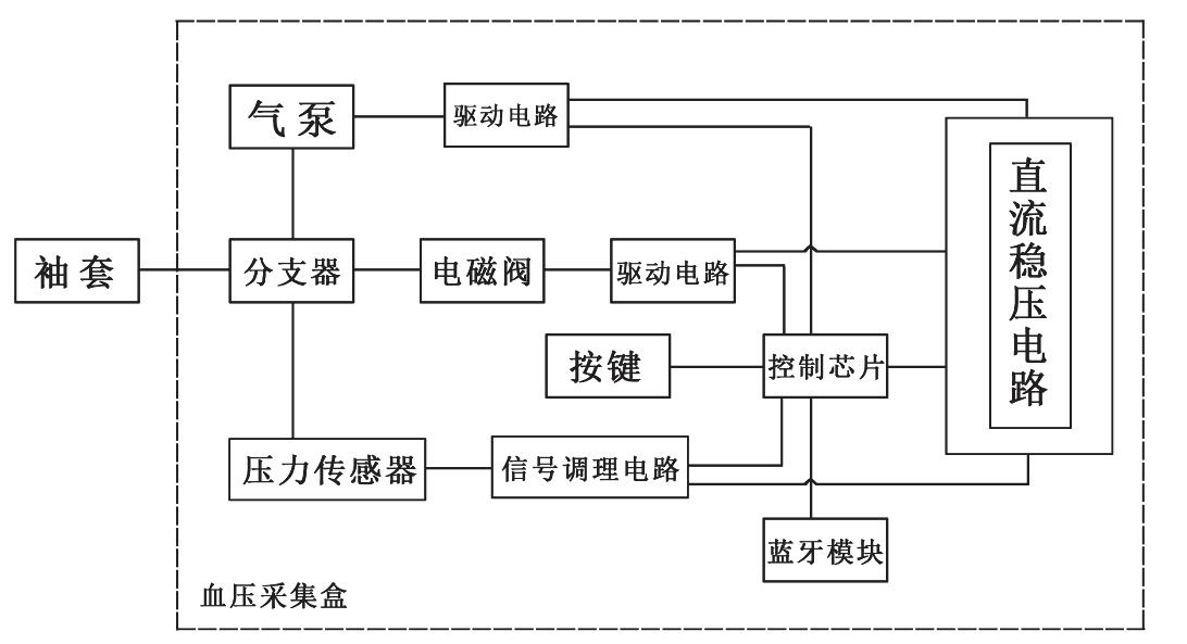 基于蓝牙4.0的示波法电子血压计的设计方案