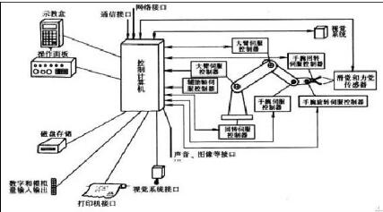 工业机器人控制系统的组成及功能