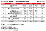 排名前十的晶圆代工厂商