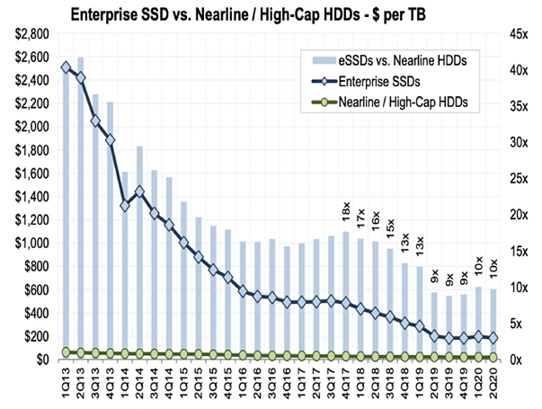 盤點分析HDD和<b>SSD</b>硬盤在<b>企業級</b>及消費<b>級</b>市場的變化
