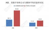 中国芯上市公司市盈率排行榜 半导体公司的平均市盈率为90.26倍