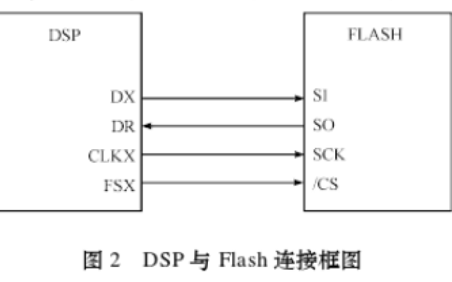 使用<b class='flag-5'>McBSP</b><b class='flag-5'>实现</b>DSP与串行Flash的<b class='flag-5'>接口</b>通讯